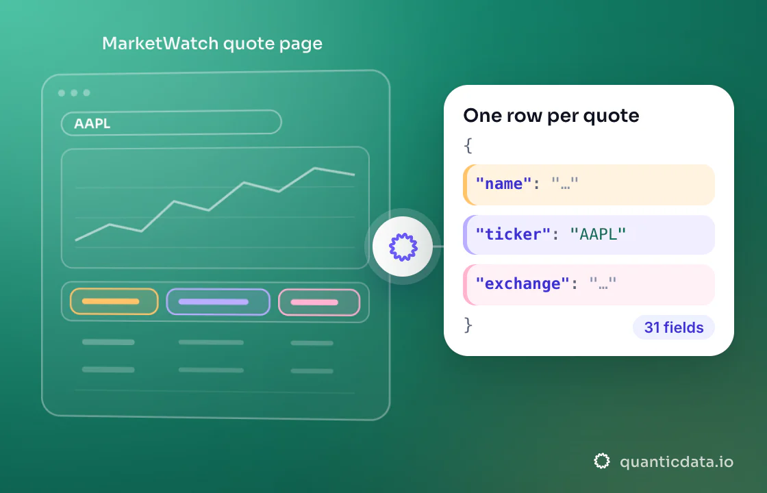 Illustration: three coloured zones of the page that is read (MarketWatch quote page) turn into clean JSON with the fields name, ticker and exchange; 31 fields on every row.