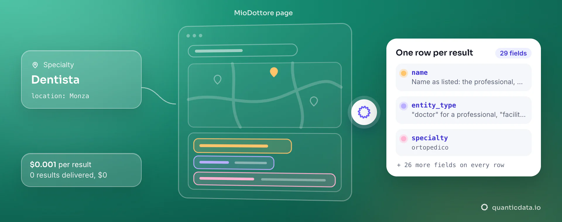 MioDottore scraper API: from specialty and location, QuanticData reads the MioDottore page and returns one row per result with name, entity_type and specialty, at $0.001 per delivered result.