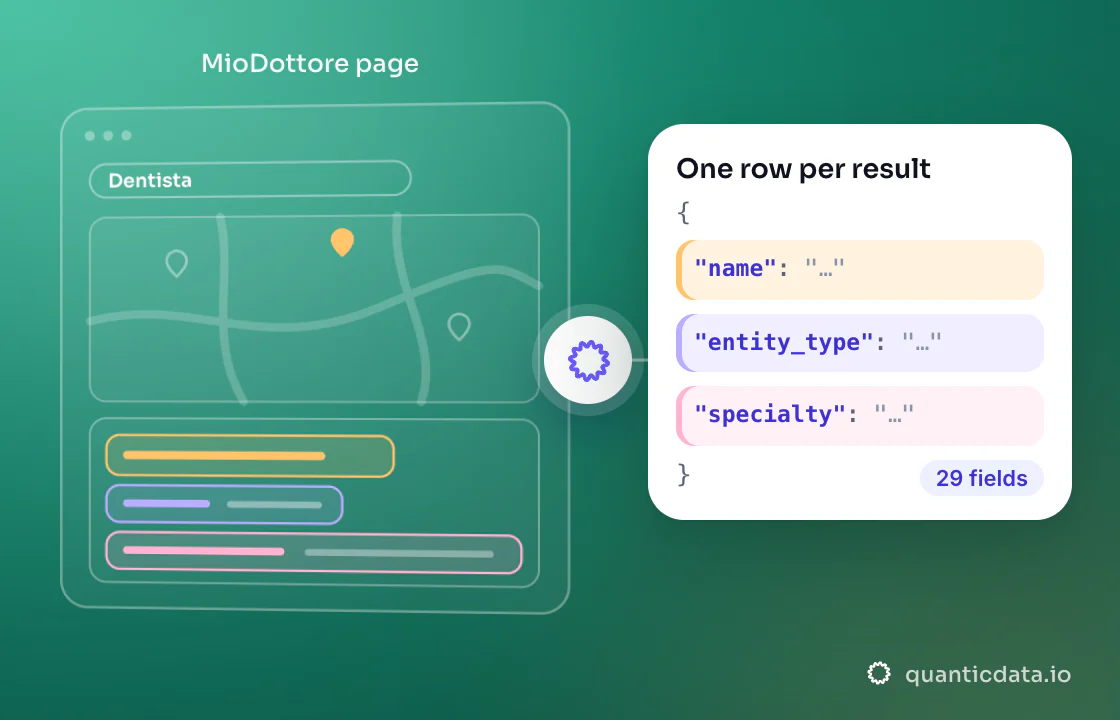Illustration: three coloured zones of the page that is read (MioDottore page) turn into clean JSON with the fields name, entity_type and specialty; 29 fields on every row.