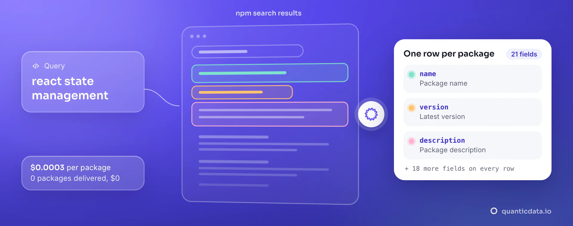 npm registry API: from query, QuanticData reads the npm search results and returns one row per package with name, version and description, at $0.0003 per delivered package.