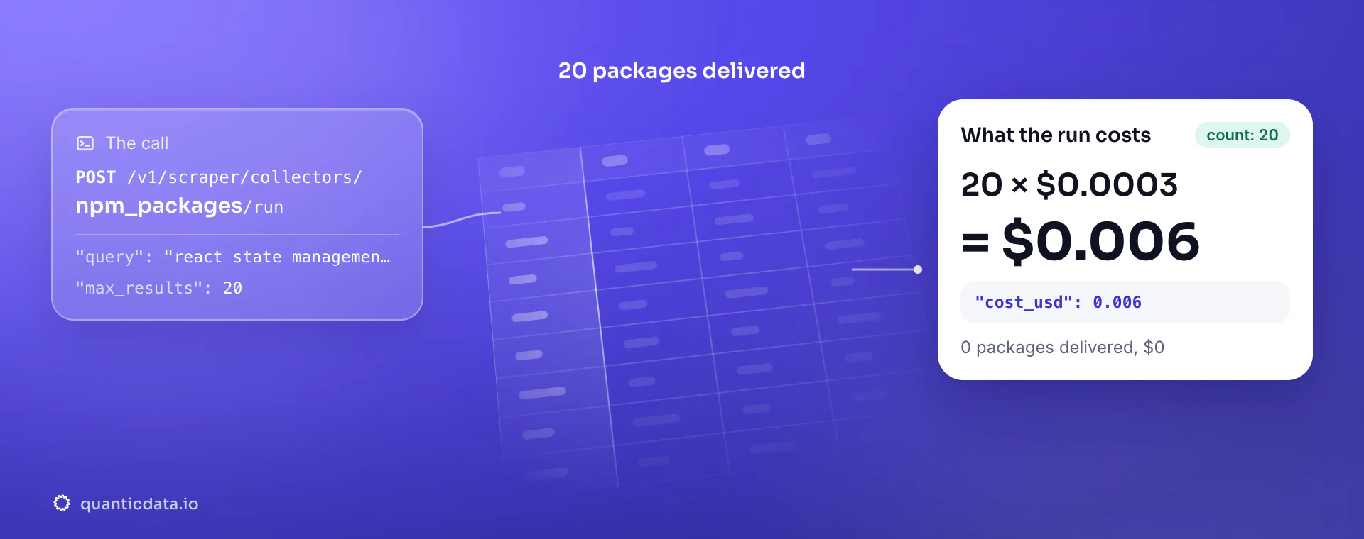 npm registry API: the POST to the npm_packages collector, 20 packages delivered and the bill, 20 × $0.0003 = $0.006 in usage.cost_usd; zero packages would cost $0.