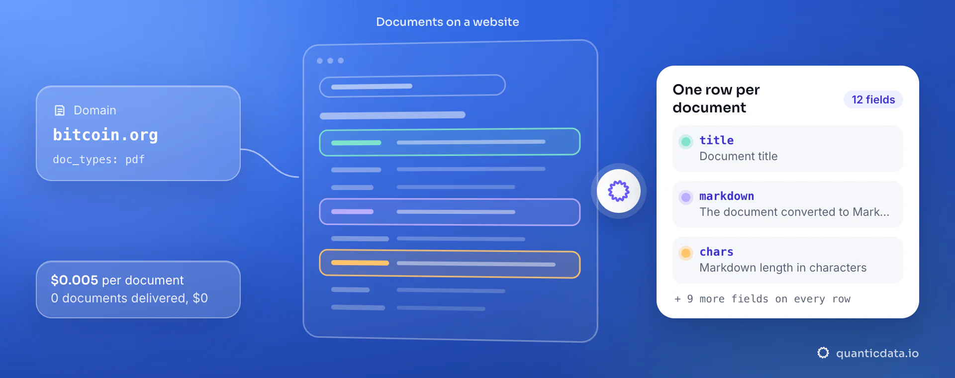 PDF scraper API: from domain and doc_types, QuanticData reads the documents on a website and returns one row per document with title, markdown and chars, at $0.005 per delivered document.