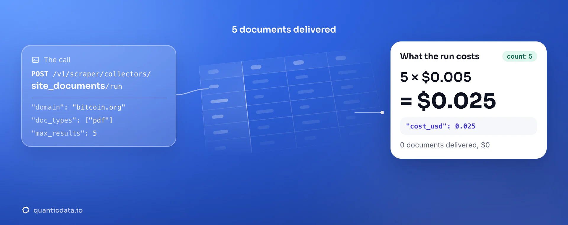 PDF scraper API: the POST to the site_documents collector, 5 documents delivered and the bill, 5 × $0.005 = $0.025 in usage.cost_usd; zero documents would cost $0.