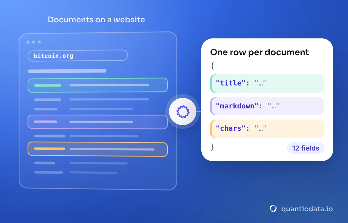 Illustration: three coloured zones of the page that is read (Documents on a website) turn into clean JSON with the fields title, markdown and chars; 12 fields on every row.