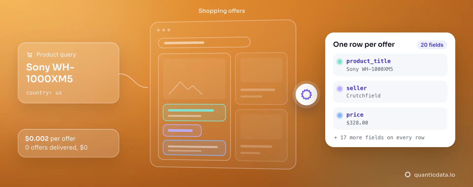 Price comparison API: from query and country, QuanticData reads the shopping offers and returns one row per offer with product_title, seller and price, at $0.002 per delivered offer.