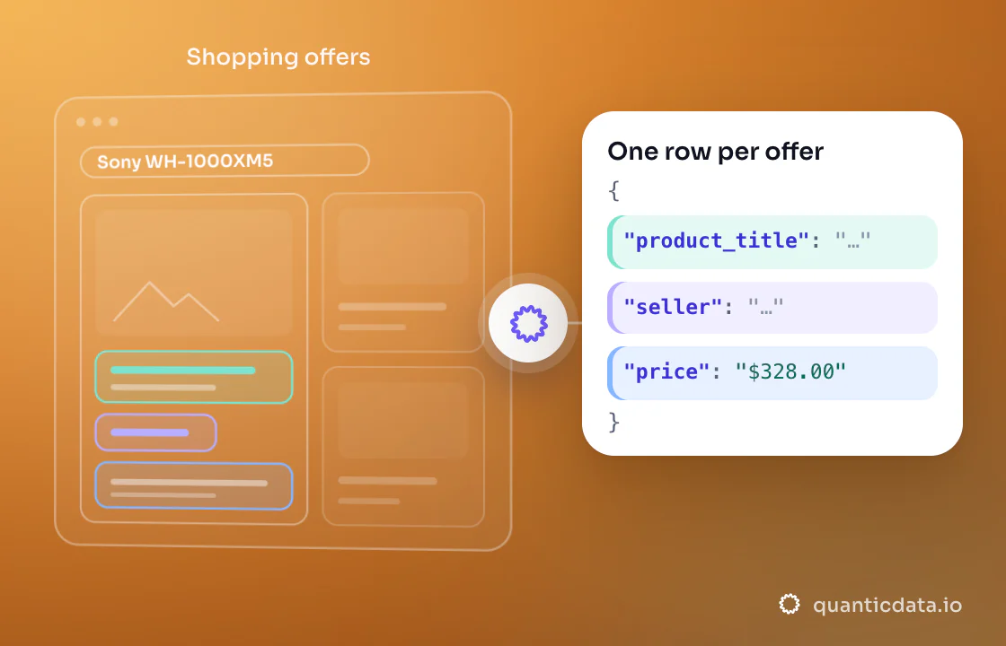 Illustration: three coloured zones of the page that is read (Shopping offers) turn into clean JSON with the fields product_title, seller and price.