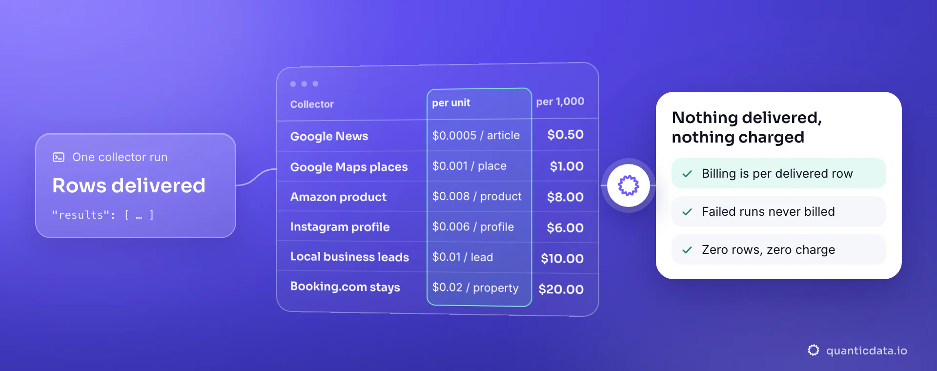 A collector run returning rows, a price table of six collectors from Google News at $0.0005 per article to Booking.com stays at $0.02 per property, and the rule card: nothing delivered, nothing charged; failed runs never billed.