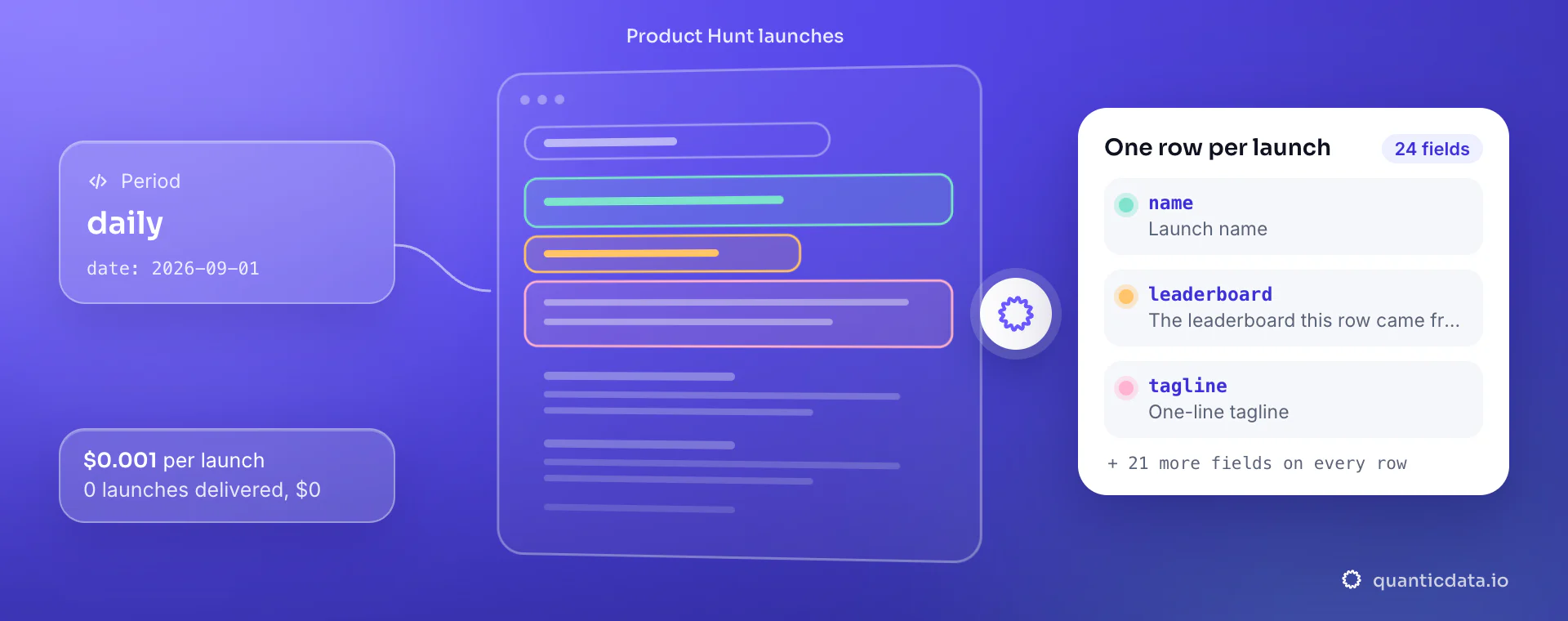 Product Hunt API: from period and date, QuanticData reads the Product Hunt launches and returns one row per launch with name, leaderboard and tagline, at $0.001 per delivered launch.