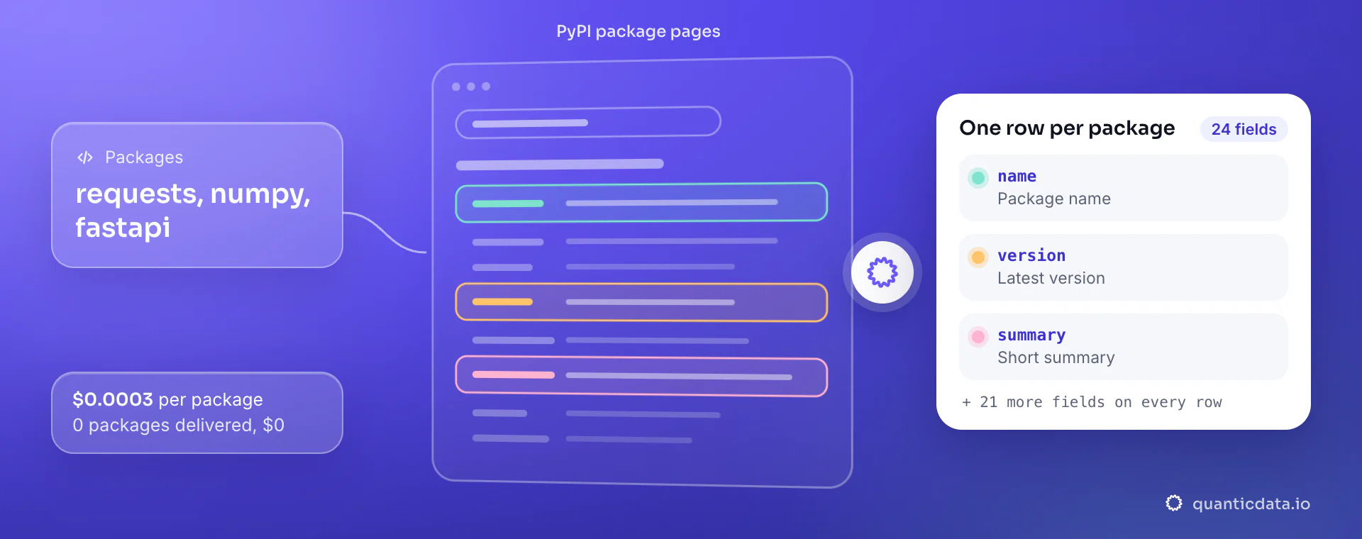 PyPI API: from packages, QuanticData reads the PyPI package pages and returns one row per package with name, version and summary, at $0.0003 per delivered package.