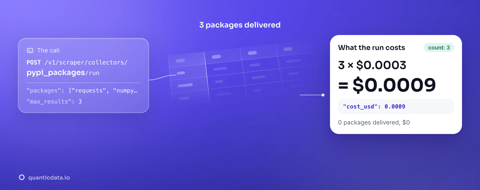 PyPI API: the POST to the pypi_packages collector, 3 packages delivered and the bill, 3 × $0.0003 = $0.0009 in usage.cost_usd; zero packages would cost $0.