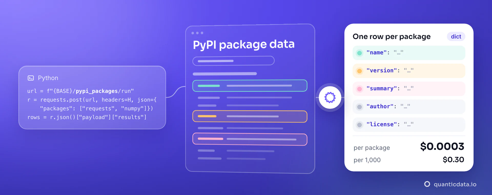 A Python requests snippet that posts {