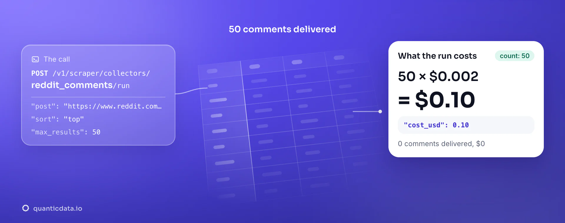 Reddit comments API: the POST to the reddit_comments collector, 50 comments delivered and the bill, 50 × $0.002 = $0.10 in usage.cost_usd; zero comments would cost $0.