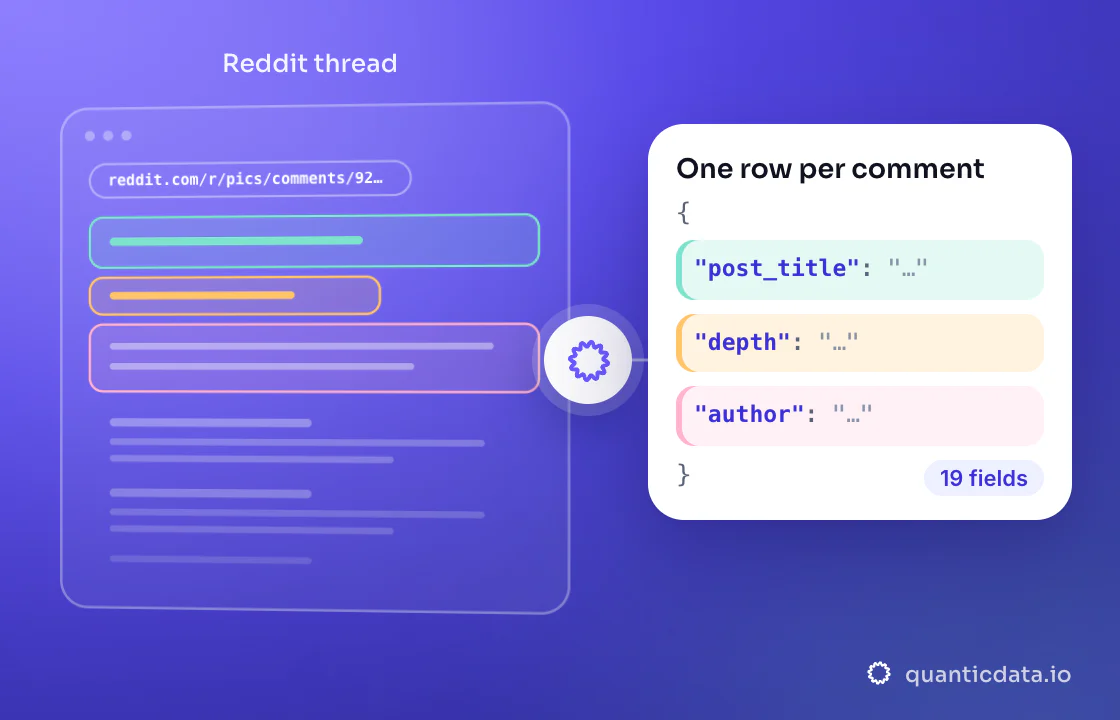 Illustration: three coloured zones of the page that is read (Reddit thread) turn into clean JSON with the fields post_title, depth and author; 19 fields on every row.