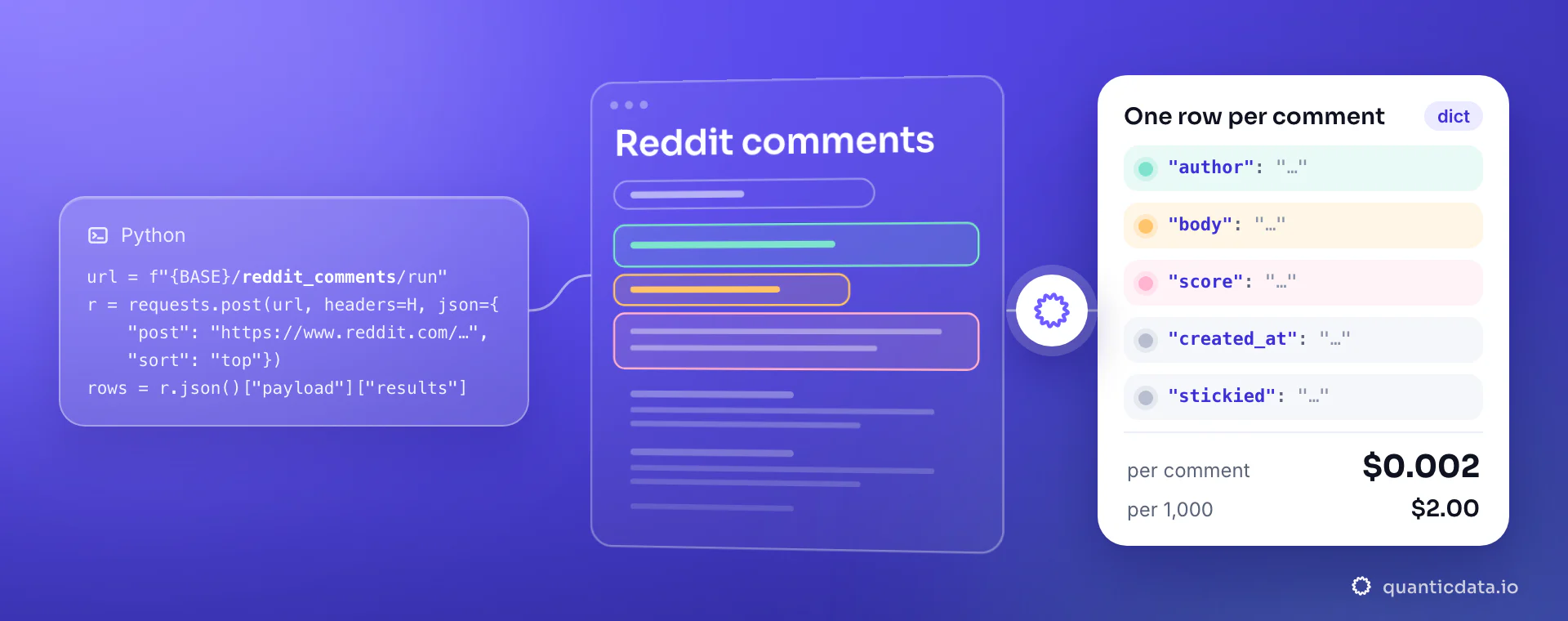 A Python requests snippet that posts post and sort to the reddit_comments collector, a line-drawn page titled Reddit comments, and a white card with the fields author, body, score, created_at and stickied, at $0.002 per comment ($2.00 per 1,000).