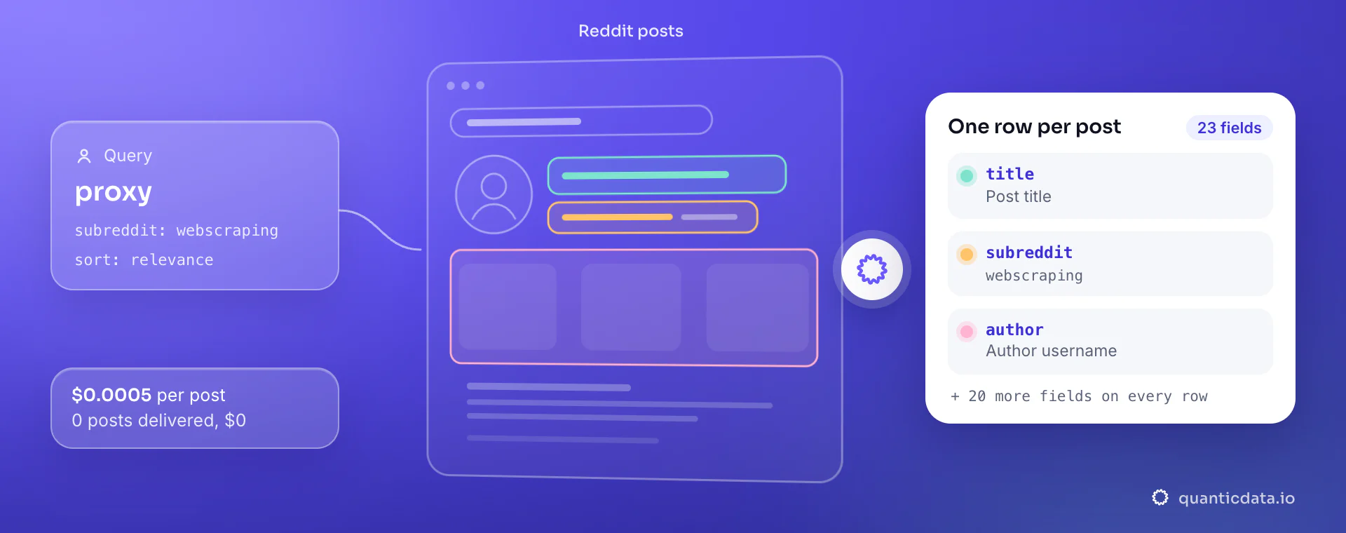 Reddit scraper API: from query, subreddit and sort, QuanticData reads the Reddit posts and returns one row per post with title, subreddit and author, at $0.0005 per delivered post.