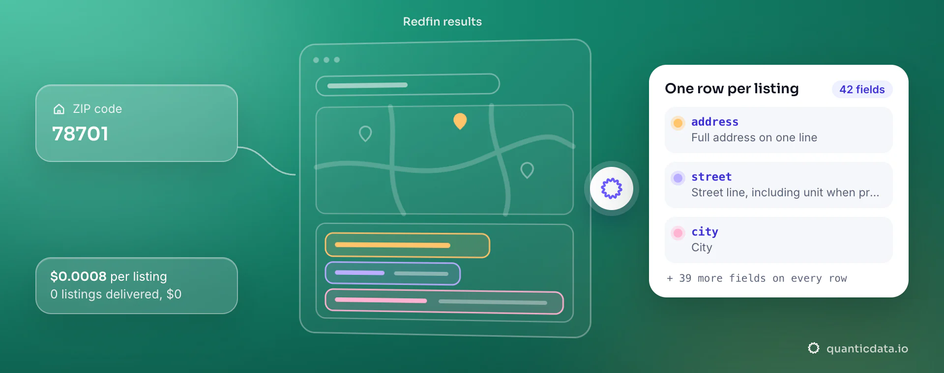 Redfin Scraper API: from location, QuanticData reads the Redfin results and returns one row per listing with address, street and city, at $0.0008 per delivered listing.