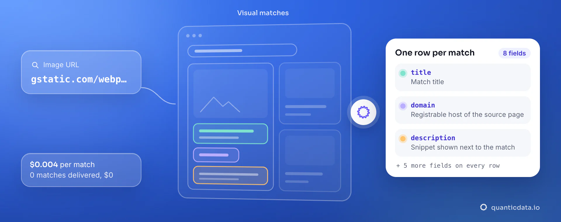 Reverse image search API: from image_url, QuanticData reads the visual matches and returns one row per match with title, domain and description, at $0.004 per delivered match.