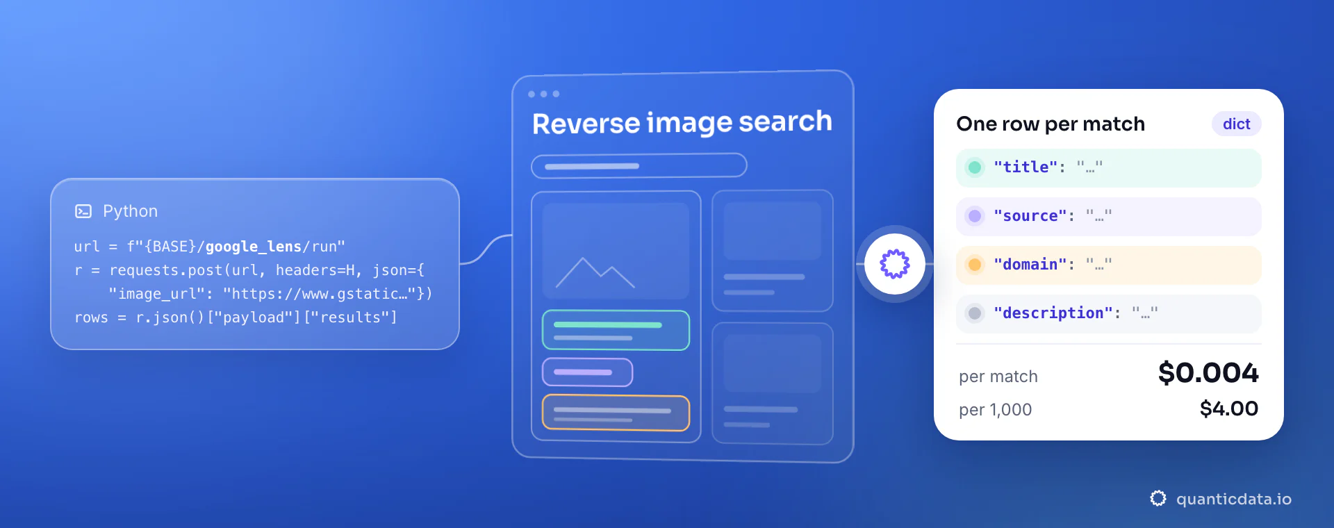 A Python requests snippet that posts image_url to the google_lens collector, a line-drawn page titled Reverse image search, and a white card with the fields title, source, domain and description, at $0.004 per match ($4.00 per 1,000).
