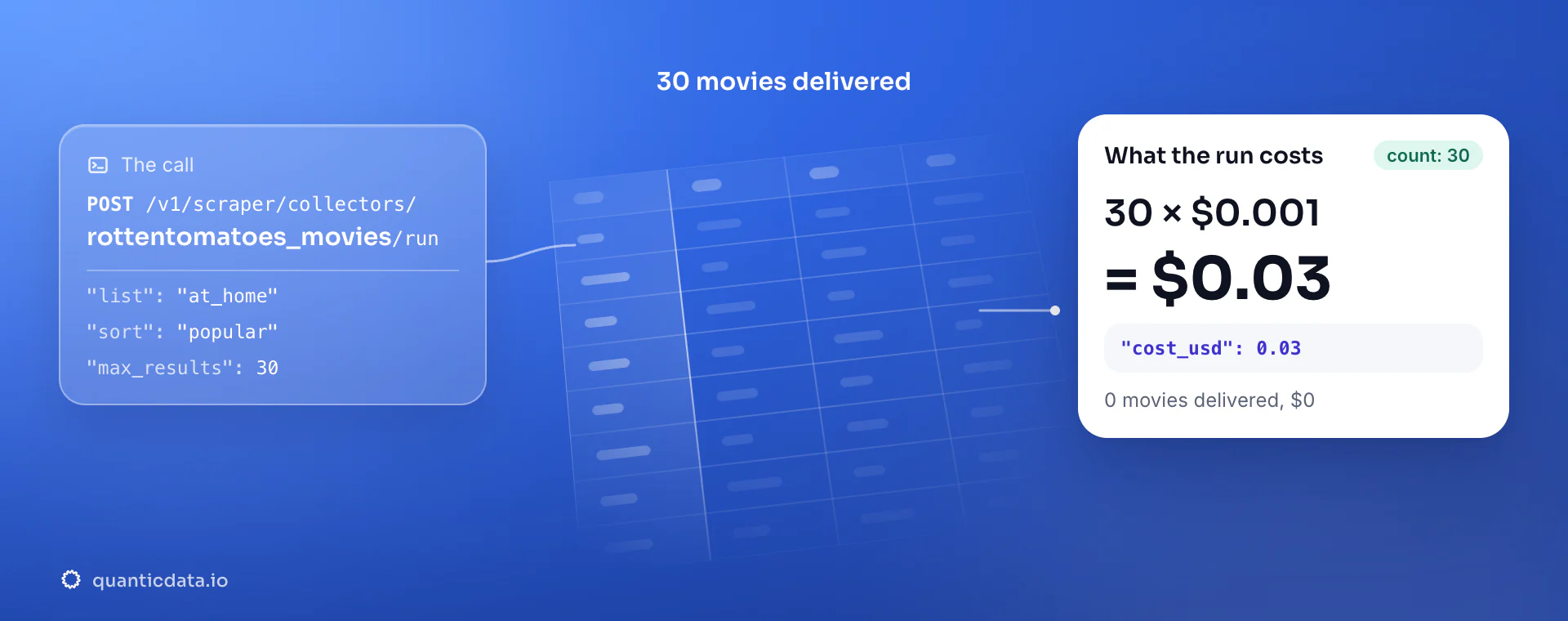 Rotten Tomatoes API: the POST to the rottentomatoes_movies collector, 30 movies delivered and the bill, 30 × $0.001 = $0.03 in usage.cost_usd; zero movies would cost $0.