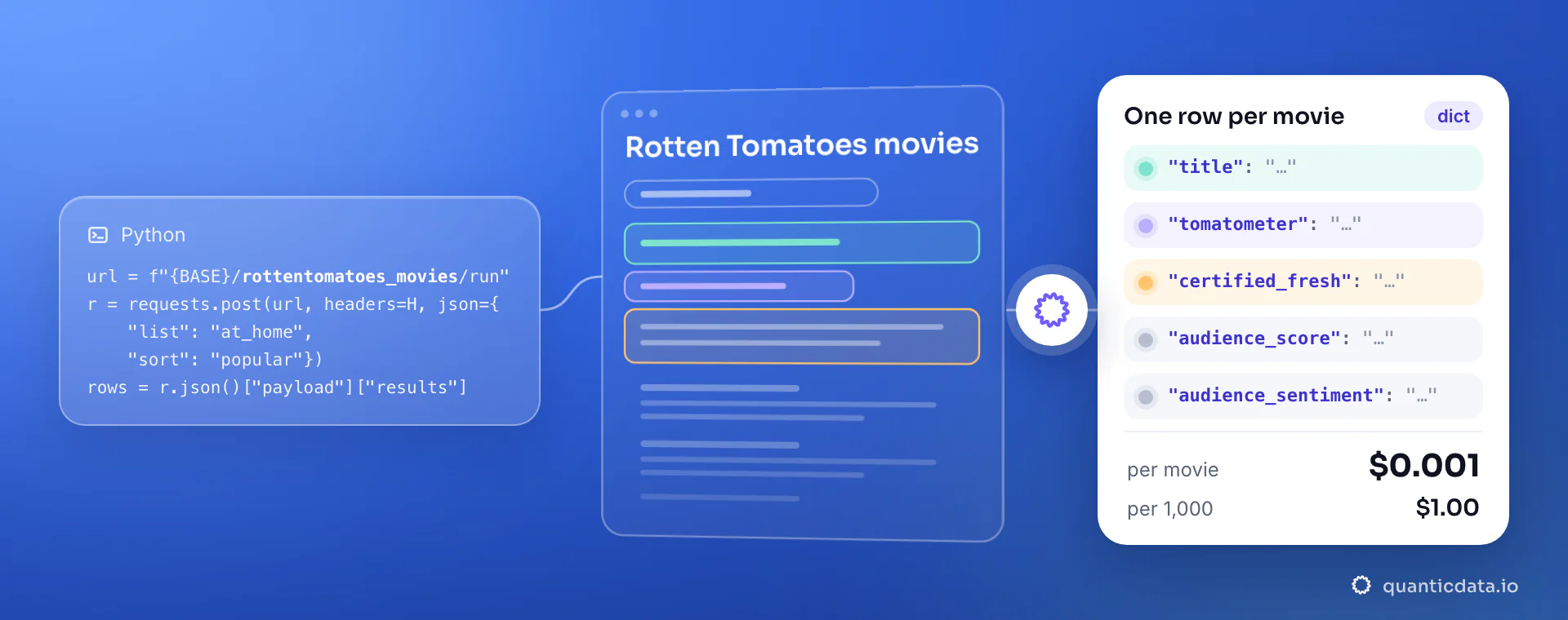 A Python requests snippet that posts {