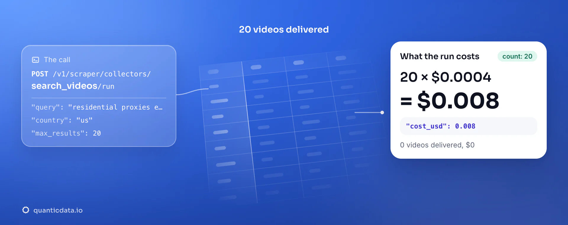 Video search API: the POST to the search_videos collector, 20 videos delivered and the bill, 20 × $0.0004 = $0.008 in usage.cost_usd; zero videos would cost $0.