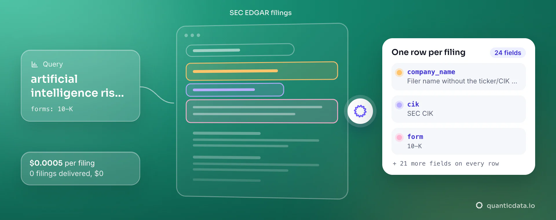 SEC EDGAR API: from query and forms, QuanticData reads the SEC EDGAR filings and returns one row per filing with company_name, cik and form, at $0.0005 per delivered filing.