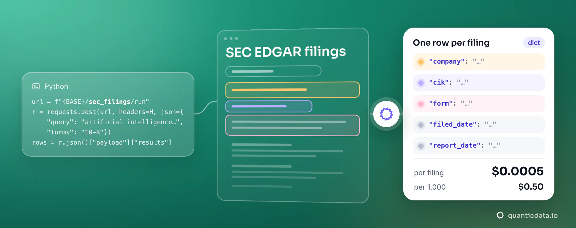 A Python requests snippet that posts query and forms to the sec_filings collector, a line-drawn page titled SEC EDGAR filings, and a white card with the fields company, cik, form, filed_date and report_date, at $0.0005 per filing ($0.50 per 1,000).