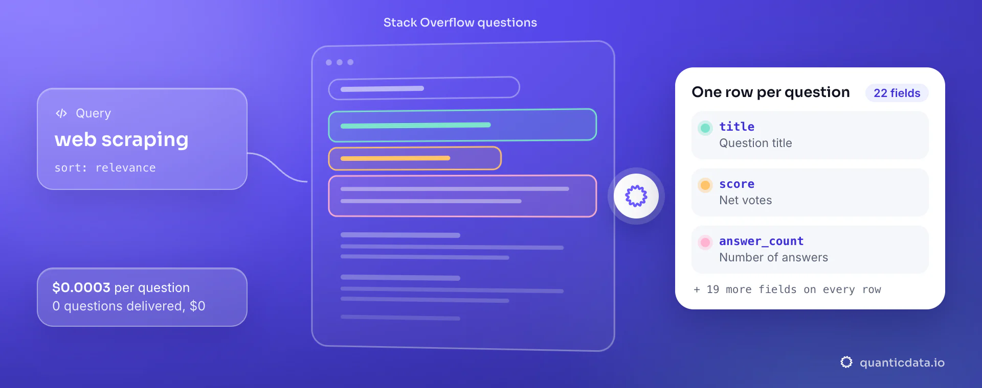 Stack Overflow API: from query and sort, QuanticData reads the Stack Overflow questions and returns one row per question with title, score and answer_count, at $0.0003 per delivered question.