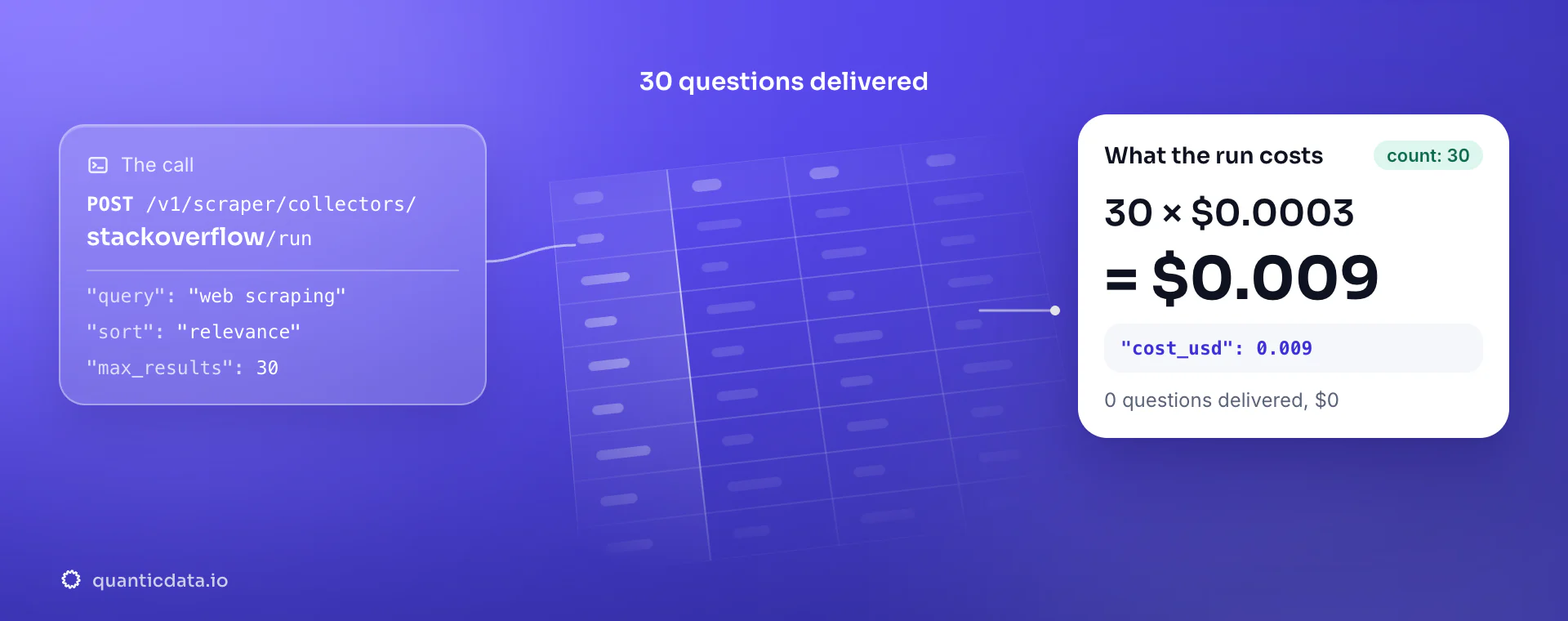 Stack Overflow API: the POST to the stackoverflow collector, 30 questions delivered and the bill, 30 × $0.0003 = $0.009 in usage.cost_usd; zero questions would cost $0.