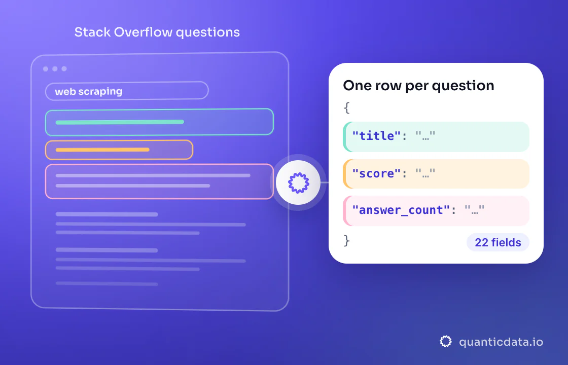 Illustration: three coloured zones of the page that is read (Stack Overflow questions) turn into clean JSON with the fields title, score and answer_count; 22 fields on every row.