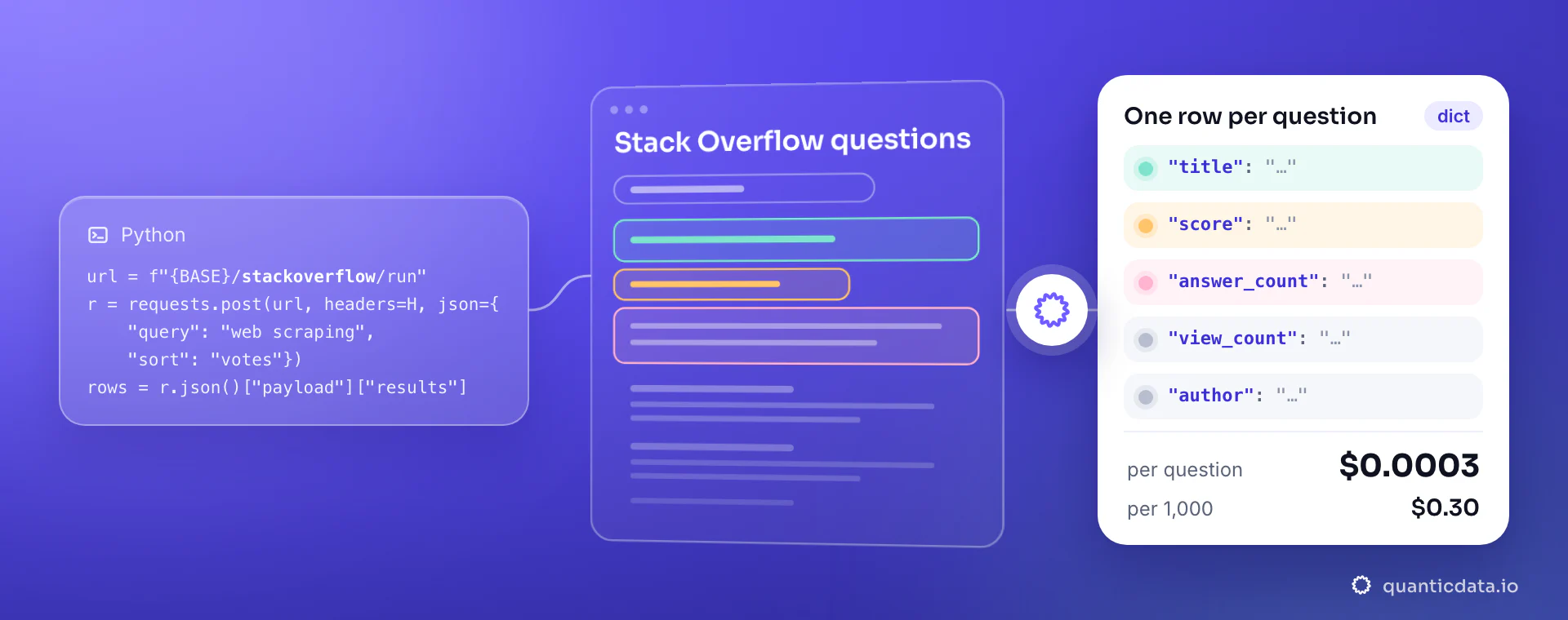 A Python requests snippet that posts {