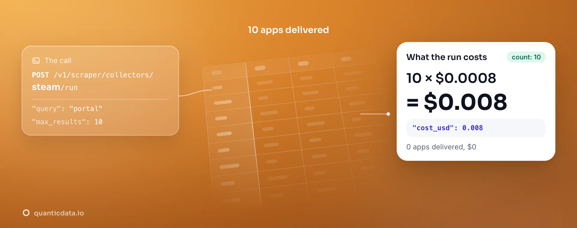 Steam store API: the POST to the steam collector, 10 apps delivered and the bill, 10 × $0.0008 = $0.008 in usage.cost_usd; zero apps would cost $0.