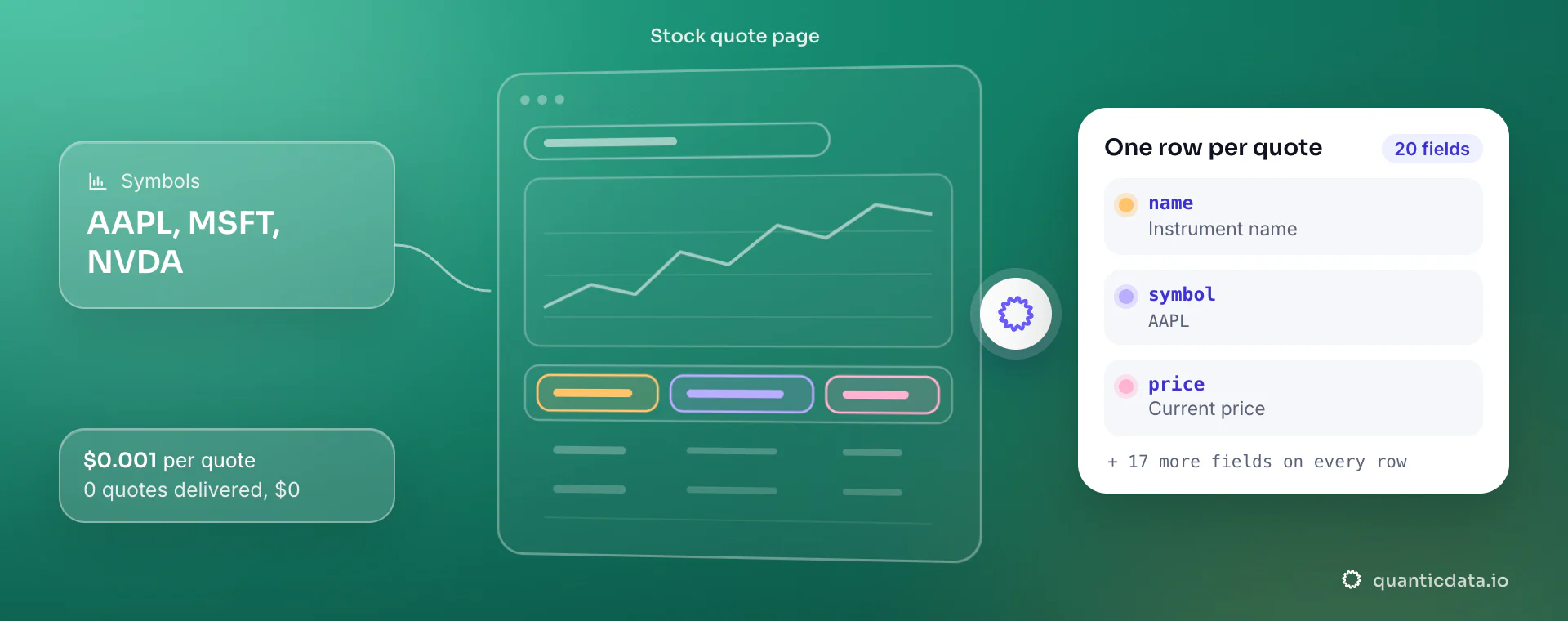 Stock Data API: from symbols, QuanticData reads the stock quote page and returns one row per quote with name, symbol and price, at $0.001 per delivered quote.