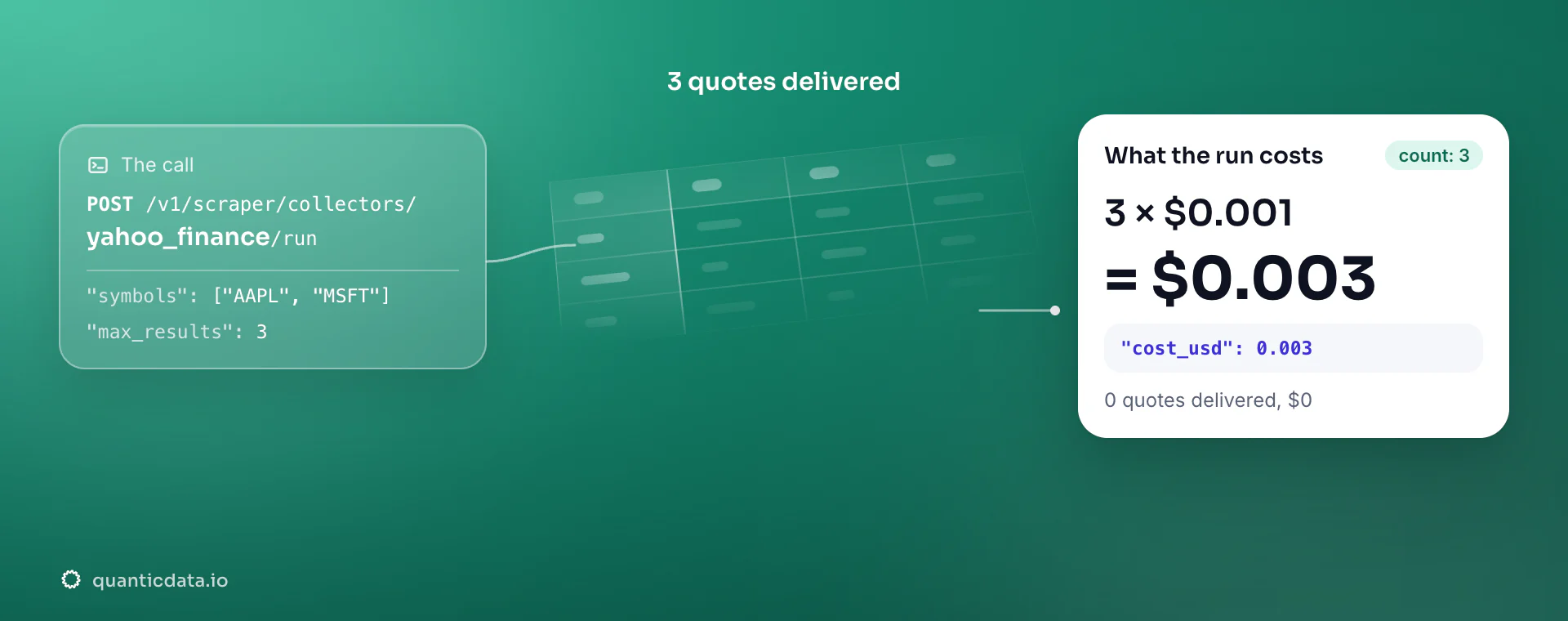 Stock Data API: the POST to the yahoo_finance collector, 3 quotes delivered and the bill, 3 × $0.001 = $0.003 in usage.cost_usd; zero quotes would cost $0.