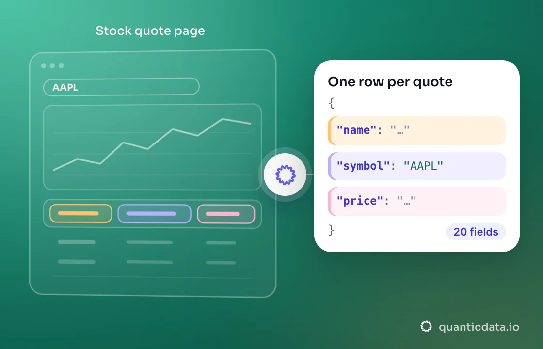 Illustration: three coloured zones of the page that is read (Stock quote page) turn into clean JSON with the fields name, symbol and price; 20 fields on every row.