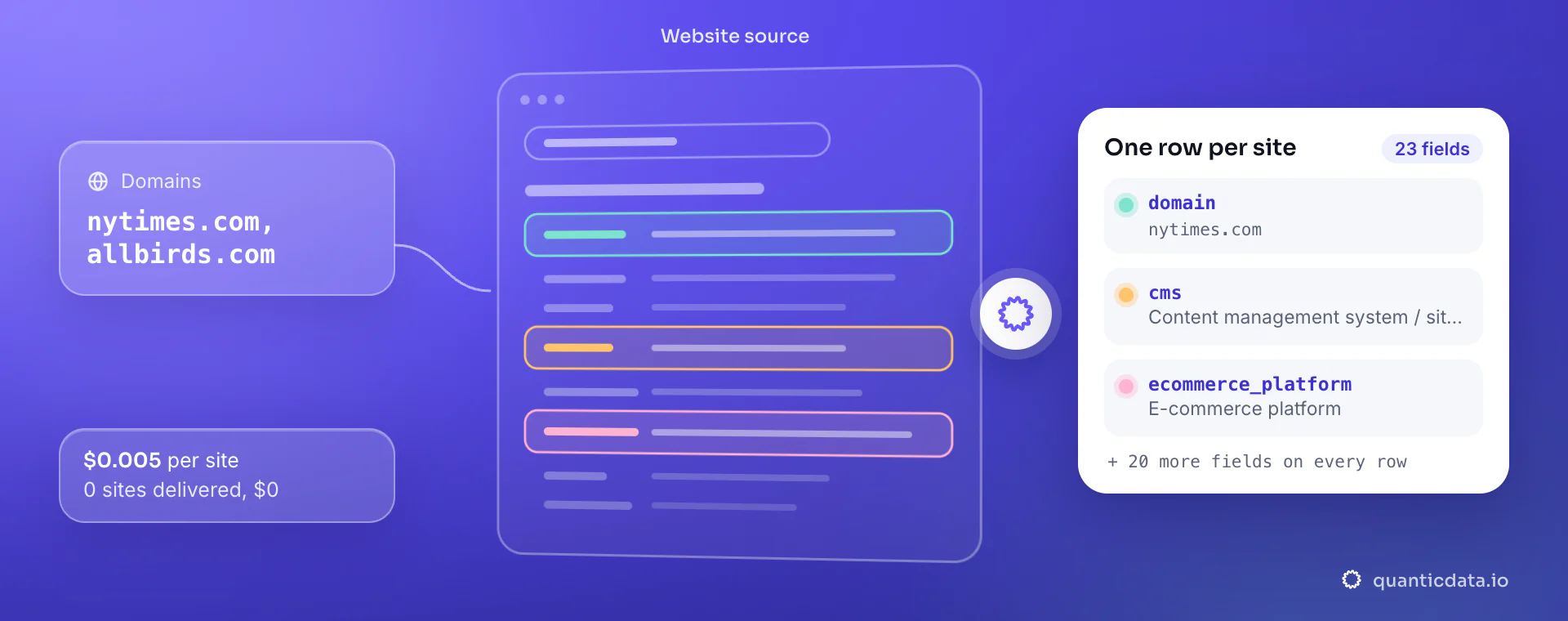 Technology lookup API: from domains, QuanticData reads the website source and returns one row per site with domain, cms and ecommerce_platform, at $0.005 per delivered site.