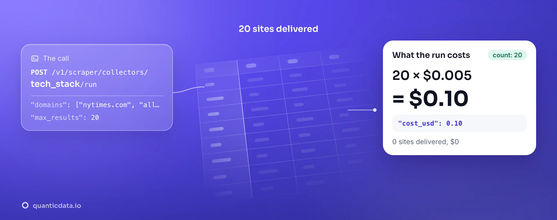 Technology lookup API: the POST to the tech_stack collector, 20 sites delivered and the bill, 20 × $0.005 = $0.10 in usage.cost_usd; zero sites would cost $0.