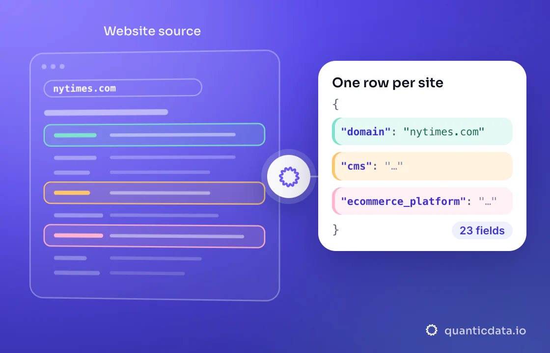 Illustration: three coloured zones of the page that is read (Website source) turn into clean JSON with the fields domain, cms and ecommerce_platform; 23 fields on every row.