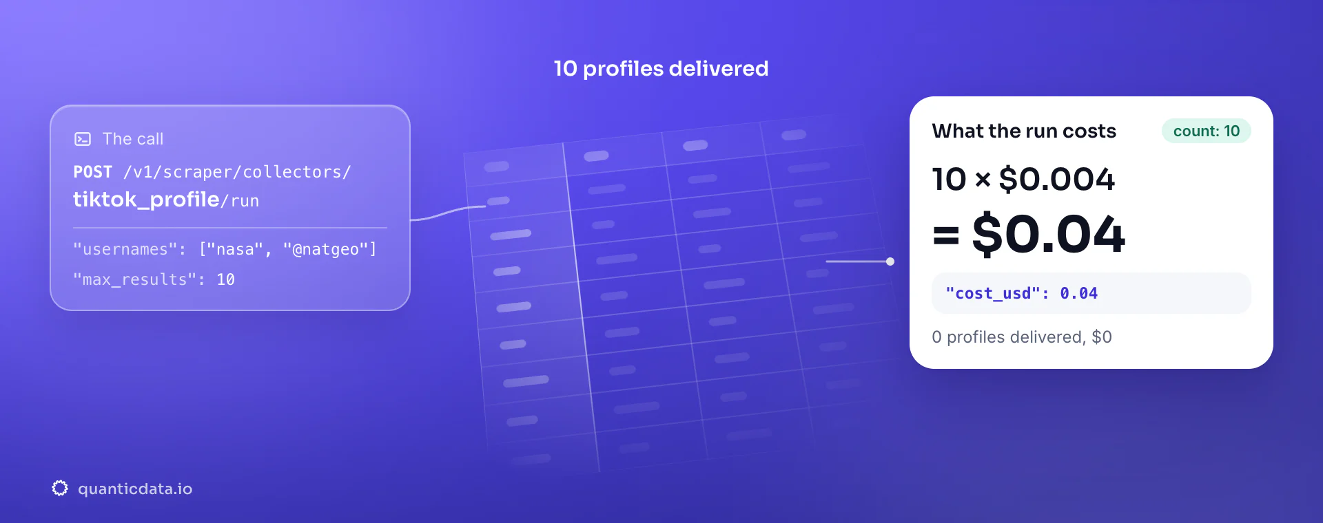 TikTok scraper API: the POST to the tiktok_profile collector, 10 profiles delivered and the bill, 10 × $0.004 = $0.04 in usage.cost_usd; zero profiles would cost $0.