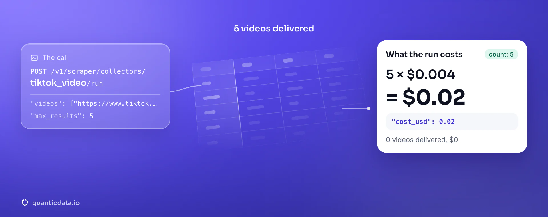 TikTok video scraper API: the POST to the tiktok_video collector, 5 videos delivered and the bill, 5 × $0.004 = $0.02 in usage.cost_usd; zero videos would cost $0.