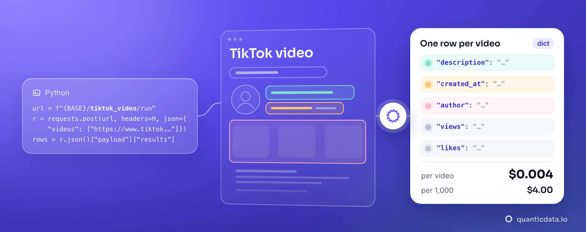 A Python requests snippet that posts videos to the tiktok_video collector, a line-drawn page titled TikTok video, and a white card with the fields description, created_at, author, views and likes, at $0.004 per video ($4.00 per 1,000).