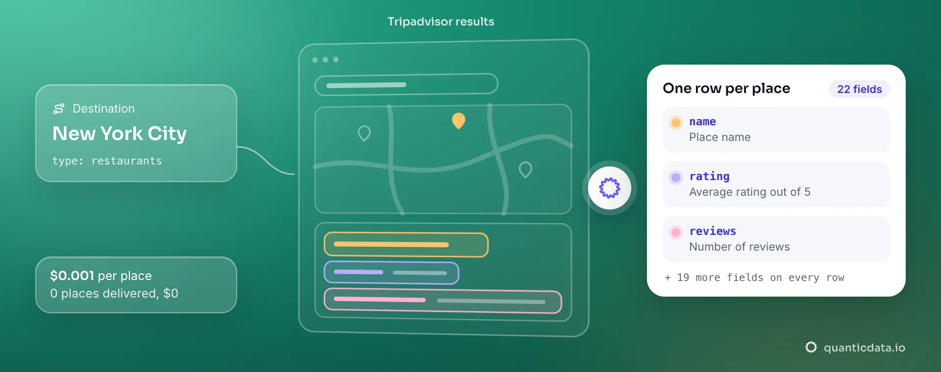 Tripadvisor Scraper API: from location and type, QuanticData reads the Tripadvisor results and returns one row per place with name, rating and reviews, at $0.001 per delivered place.