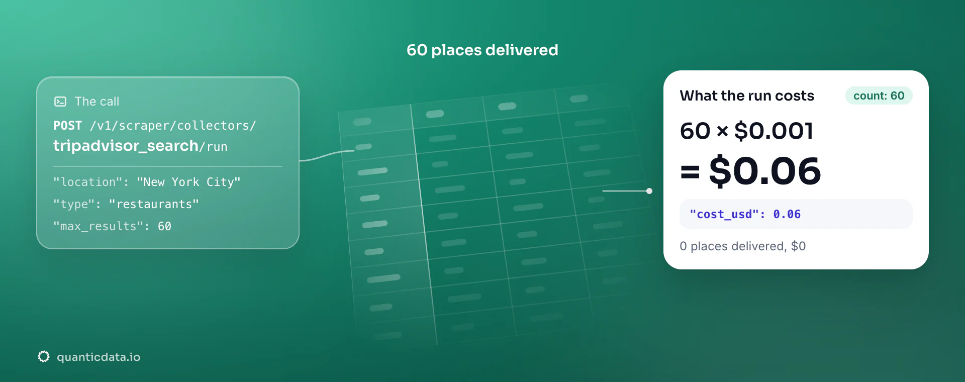 Tripadvisor Scraper API: the POST to the tripadvisor_search collector, 60 places delivered and the bill, 60 × $0.001 = $0.06 in usage.cost_usd; zero places would cost $0.