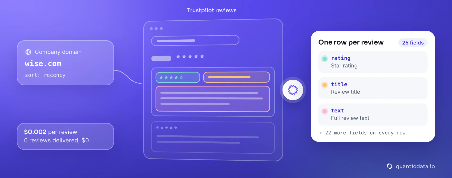 Trustpilot scraper API: from domain and sort, QuanticData reads the Trustpilot reviews and returns one row per review with rating, title and text, at $0.002 per delivered review.