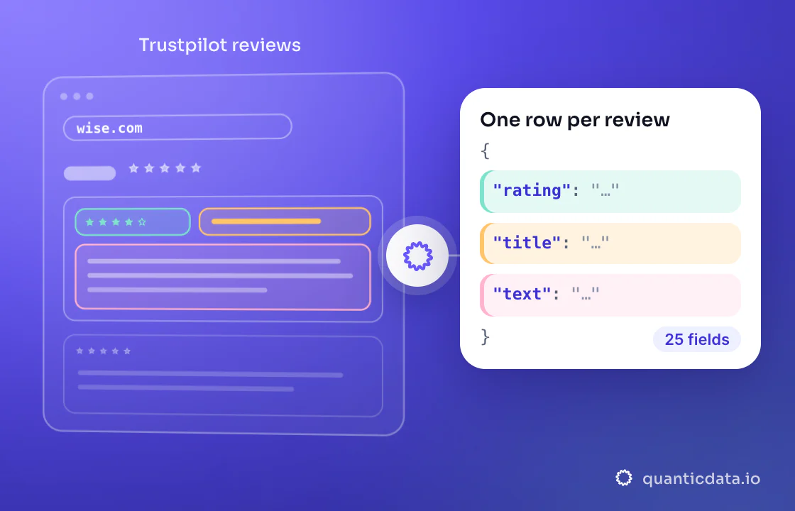 Illustration: three coloured zones of the page that is read (Trustpilot reviews) turn into clean JSON with the fields rating, title and text; 25 fields on every row.