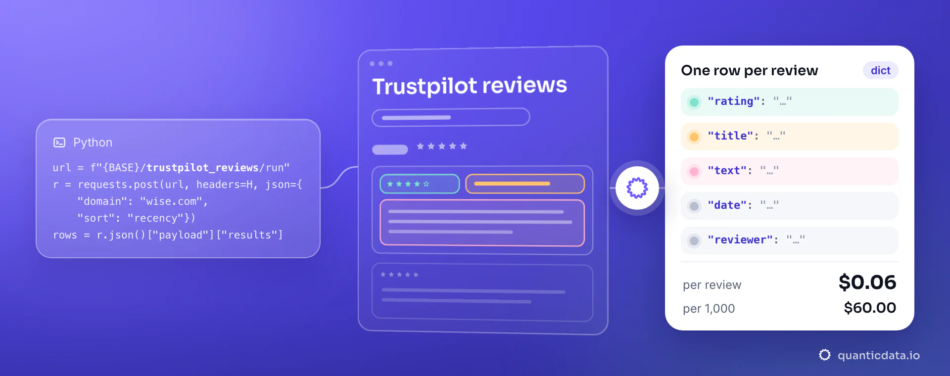A Python requests snippet that posts {