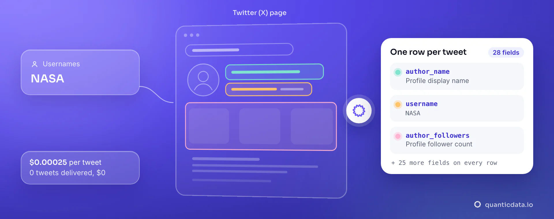 Twitter (X) scraper API: from usernames, QuanticData reads the Twitter (X) page and returns one row per tweet with author_name, username and author_followers, at $0.00025 per delivered tweet.