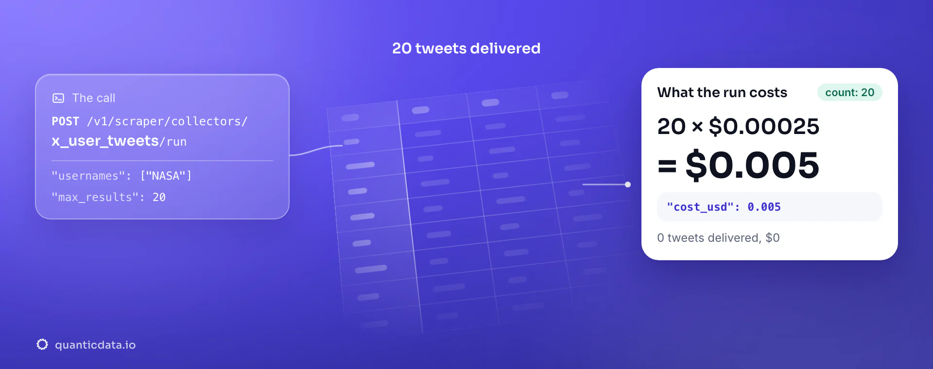 Twitter (X) scraper API: the POST to the x_user_tweets collector, 20 tweets delivered and the bill, 20 × $0.00025 = $0.005 in usage.cost_usd; zero tweets would cost $0.