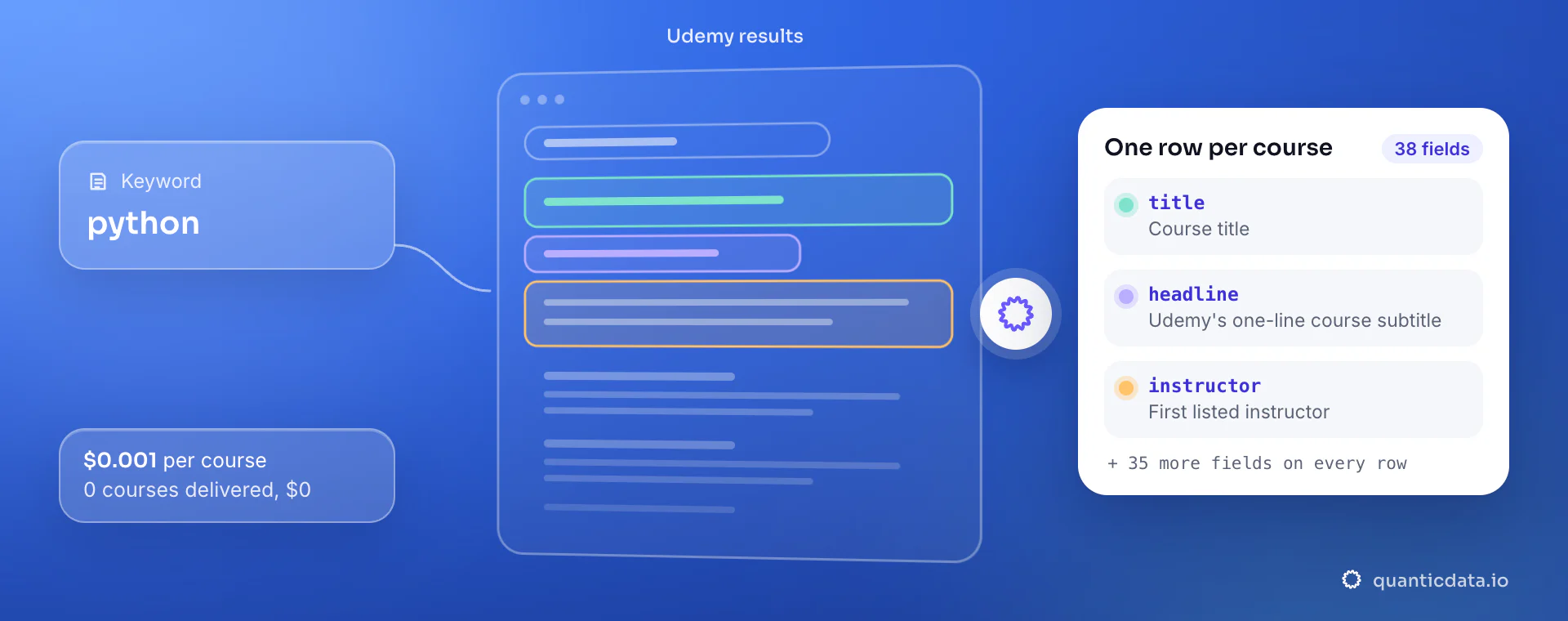 Udemy Scraper API: from keyword, QuanticData reads the Udemy results and returns one row per course with title, headline and instructor, at $0.001 per delivered course.