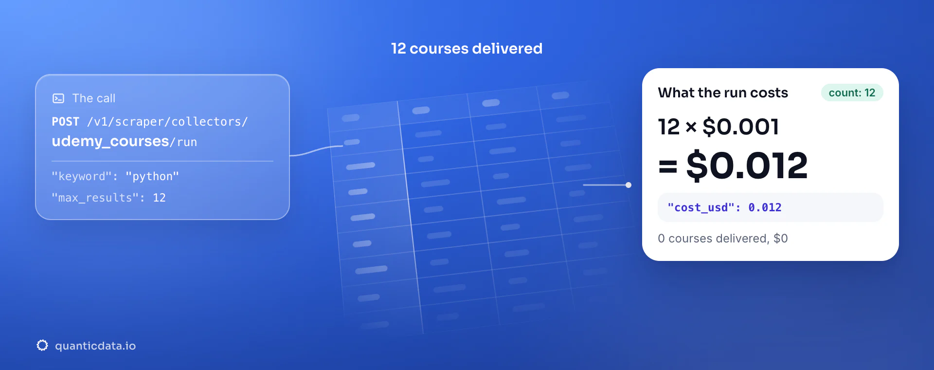Udemy Scraper API: the POST to the udemy_courses collector, 12 courses delivered and the bill, 12 × $0.001 = $0.012 in usage.cost_usd; zero courses would cost $0.